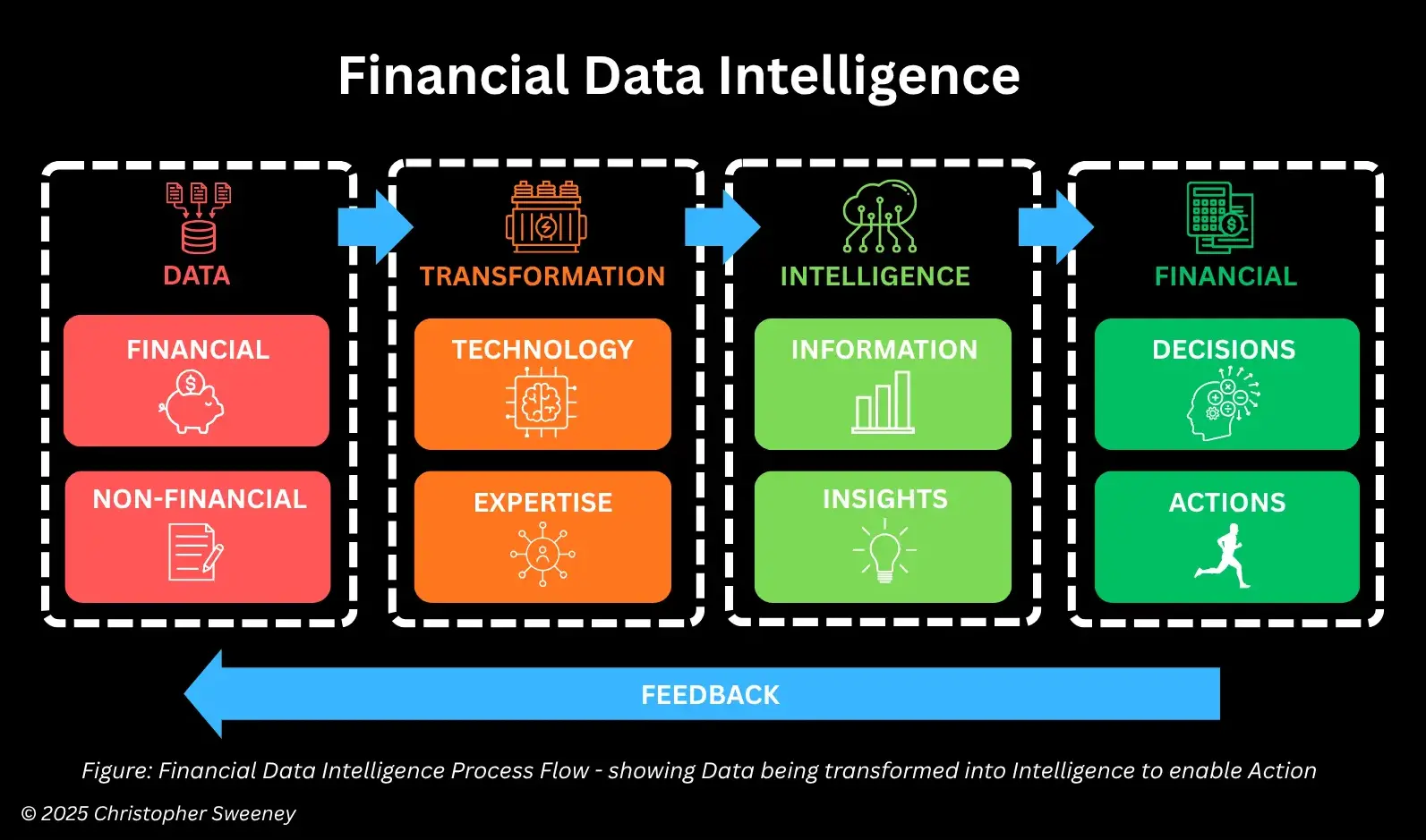 Financial Data Intelligence process showing data being transformed into intelligence for financial decisions.